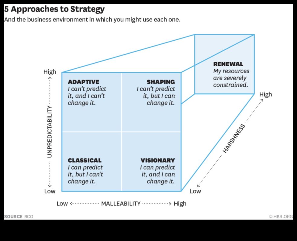 رفع مستوى النهج الخاص بك: استراتيجيات استشارات الأعمال الديناميكية