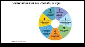 طفرة النمو: تسريع الرخاء من خلال التوسع الاستراتيجي