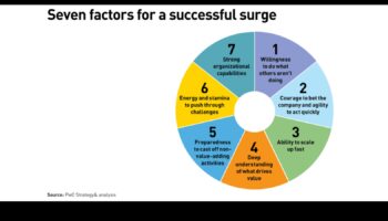 طفرة النمو: تسريع الرخاء من خلال التوسع الاستراتيجي