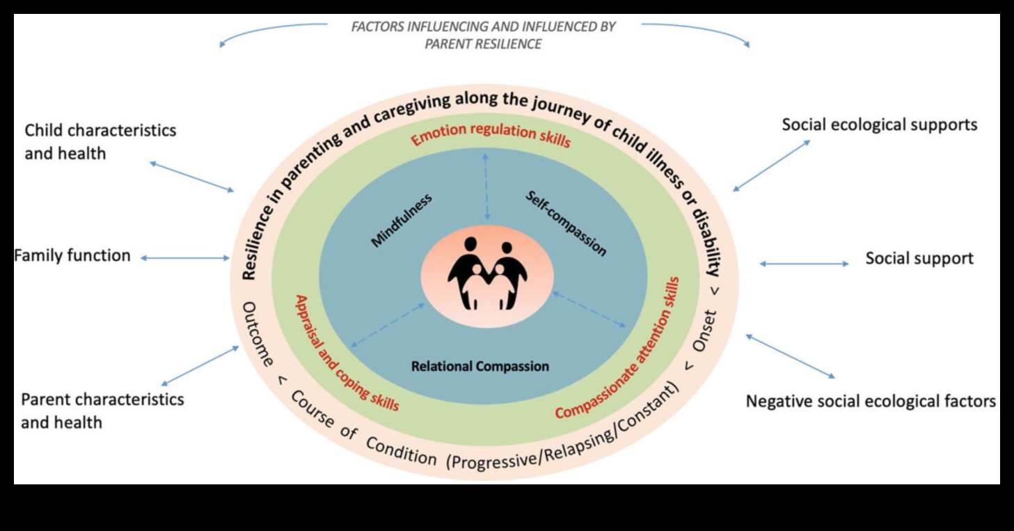 الأبوة والأمومة الواعية: رعاية الأسر المرنة من خلال اليقظة الذهنية